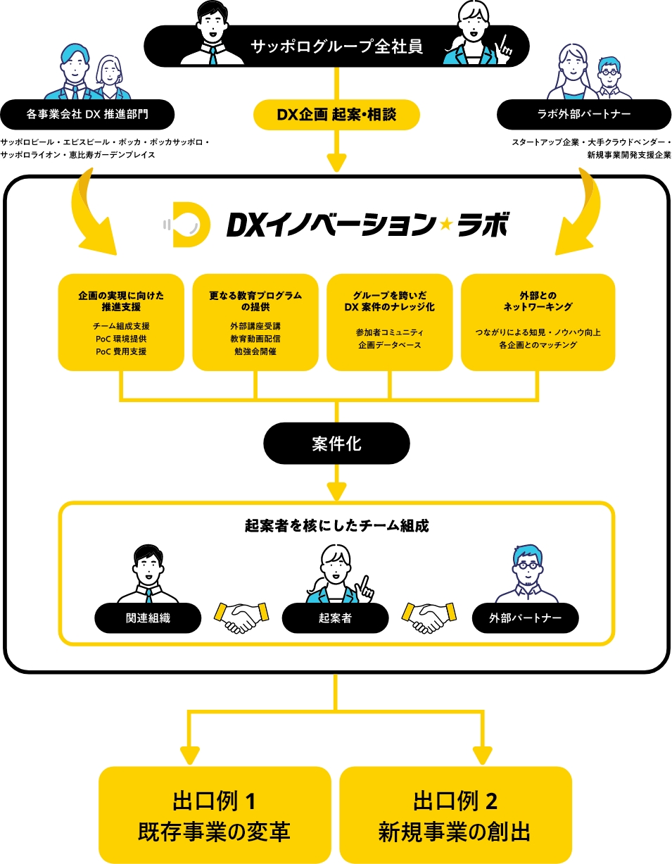 ＜DX イノベーション★ラボ コンセプト図＞ 